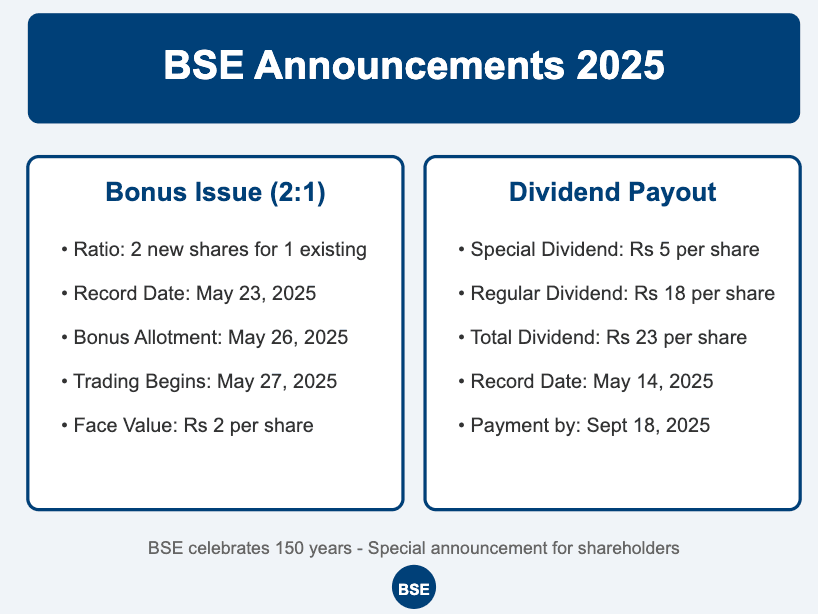 BSE Stock Crashes 66% in One Session — Is It a Crash or Just a Bonus Twist? 1 Bombay Stock Exchange (BSE) Corporate Action